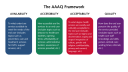 The 54 key areas of the AAAQ Framework explained in text blocks