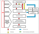 KNCV's Governance Structure in a graphic
