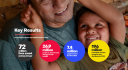 Banner by The Global Fund. Photo with circles reading key numbers on the impact of the Global Fund investments in TB, HIV and malaria in 2025